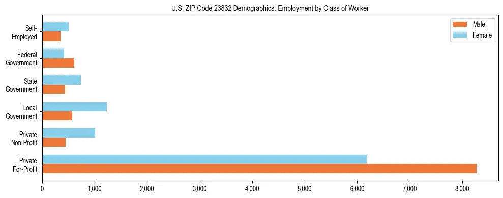 Horizontal bar chart showing employment distribution by class of worker and gender in US ZIP Code 23832, based on 2023 ACS data.