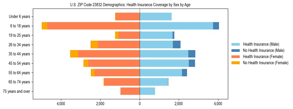Pyramid chart showing health insurance coverage by age and sex in US ZIP Code 23832.