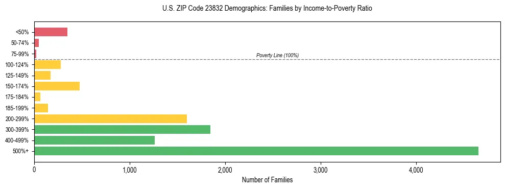 Horizontal bar chart showing family distribution by income-to-poverty ratio in US ZIP Code 23832, based on 2023 ACS data.