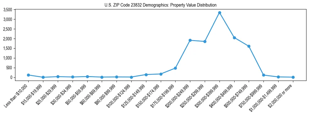 Line chart showing the distribution of property values for owner-occupied housing units in US ZIP Code 23832.