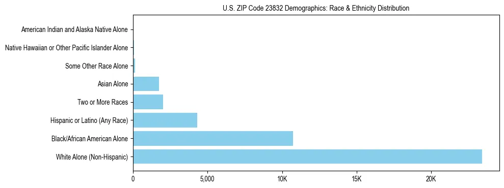 Race and Ethnicity Distribution Chart for US ZIP Code 23832