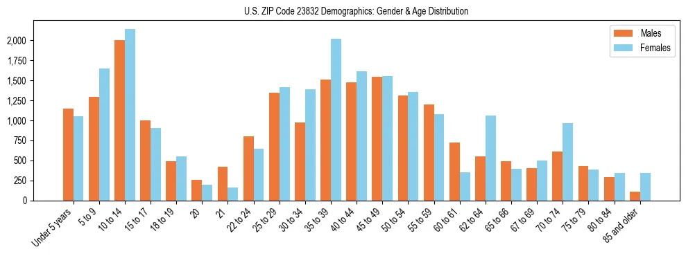 Bar chart showing the population distribution of US ZIP Code 23832 by age group and gender, based on 2023 ACS data.