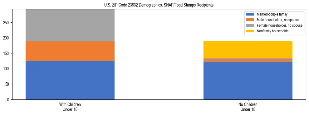 Stacked bar chart showing SNAP/Food Stamps recipient household composition by presence of children under 18 in US ZIP Code 23832, based on 2023 ACS data.