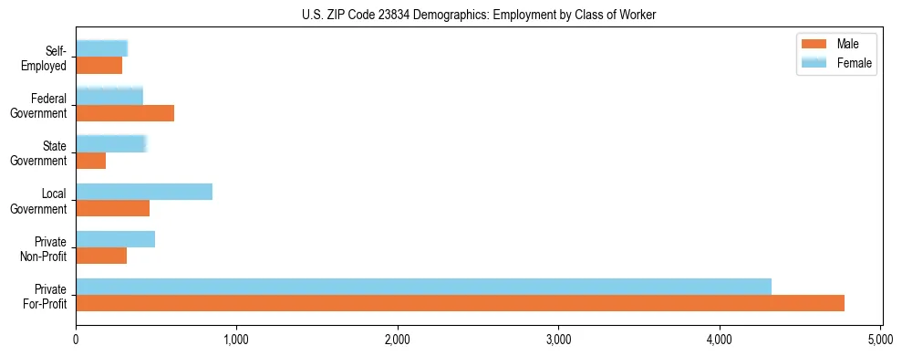 Horizontal bar chart showing employment distribution by class of worker and gender in US ZIP Code 23834, based on 2023 ACS data.