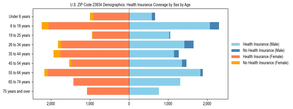 Pyramid chart showing health insurance coverage by age and sex in US ZIP Code 23834.