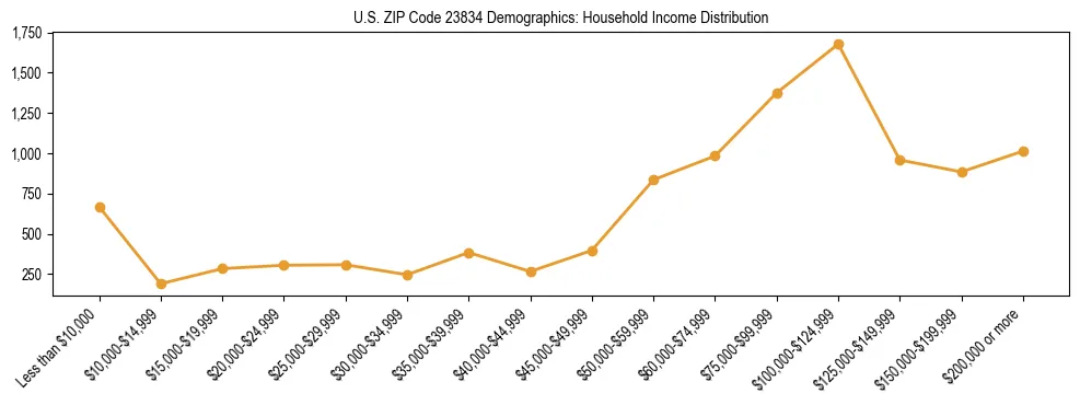 Horizontal bar chart showing household income distribution in US ZIP Code 23834.