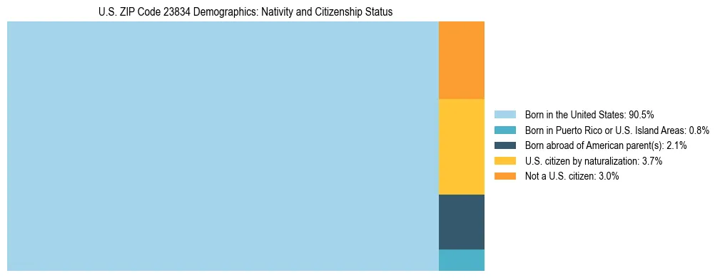Treemap showing the population distribution by nativity and citizenship status in US ZIP Code 23834 based on U.S. Census data.