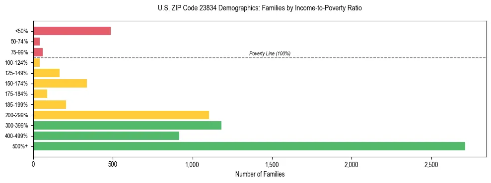 Horizontal bar chart showing family distribution by income-to-poverty ratio in US ZIP Code 23834, based on 2023 ACS data.