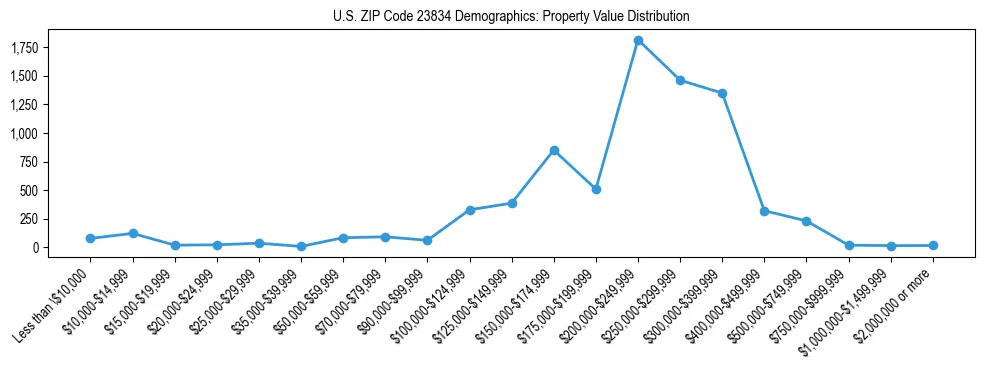 Line chart showing the distribution of property values for owner-occupied housing units in US ZIP Code 23834.