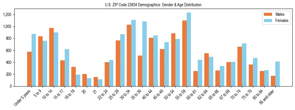 Bar chart showing the population distribution of US ZIP Code 23834 by age group and gender, based on 2023 ACS data.