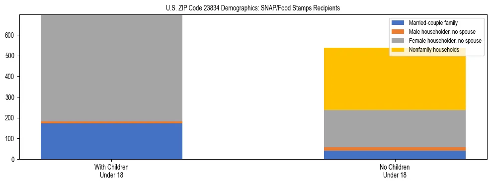 Stacked bar chart showing SNAP/Food Stamps recipient household composition by presence of children under 18 in US ZIP Code 23834, based on 2023 ACS data.