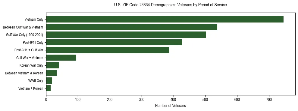 Horizontal bar chart showing veteran distribution by period of military service in US ZIP Code 23834, based on 2023 ACS data.