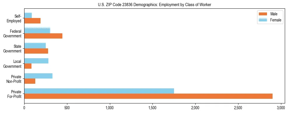 Horizontal bar chart showing employment distribution by class of worker and gender in US ZIP Code 23836, based on 2023 ACS data.