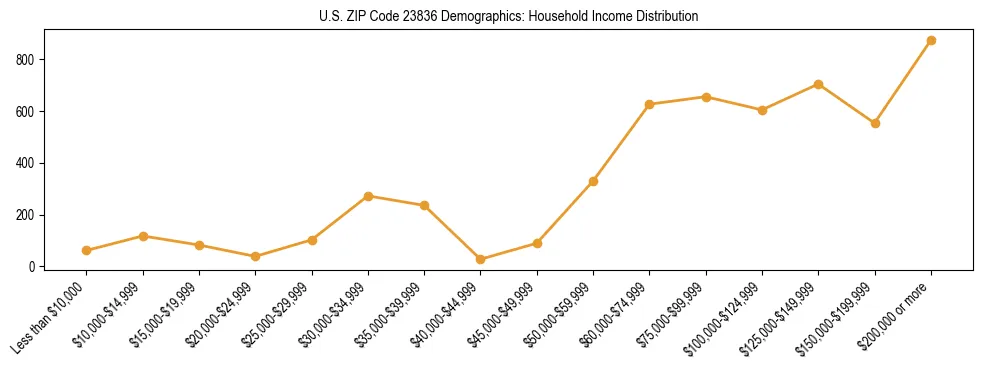Horizontal bar chart showing household income distribution in US ZIP Code 23836.
