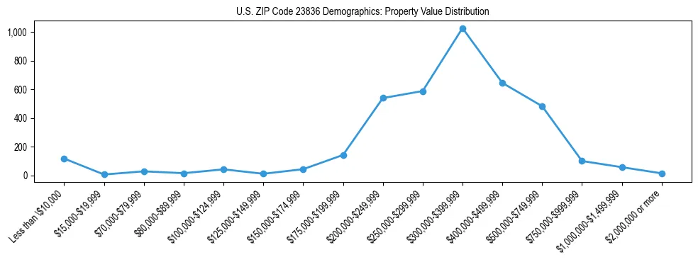 Line chart showing the distribution of property values for owner-occupied housing units in US ZIP Code 23836.