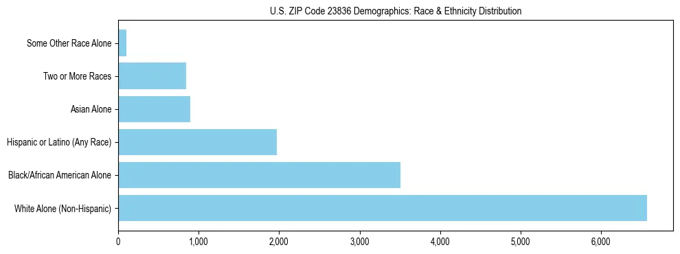 Race and Ethnicity Distribution Chart for US ZIP Code 23836