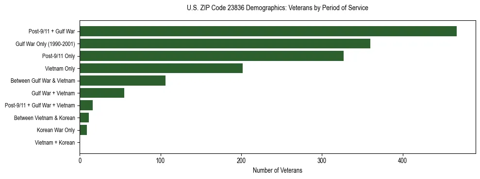 Horizontal bar chart showing veteran distribution by period of military service in US ZIP Code 23836, based on 2023 ACS data.
