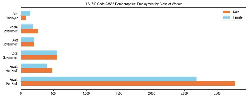 Horizontal bar chart showing employment distribution by class of worker and gender in US ZIP Code 23838, based on 2023 ACS data.