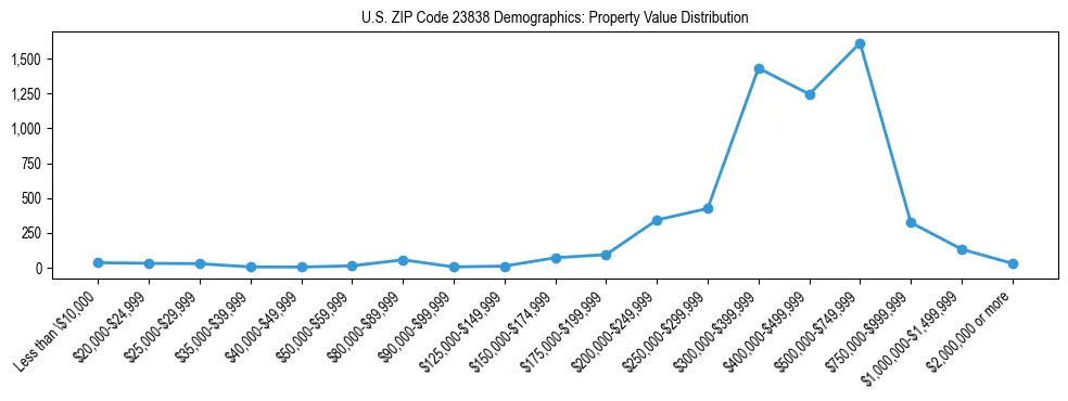 Line chart showing the distribution of property values for owner-occupied housing units in US ZIP Code 23838.