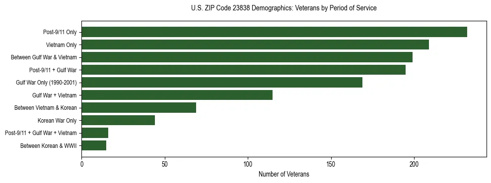 Horizontal bar chart showing veteran distribution by period of military service in US ZIP Code 23838, based on 2023 ACS data.