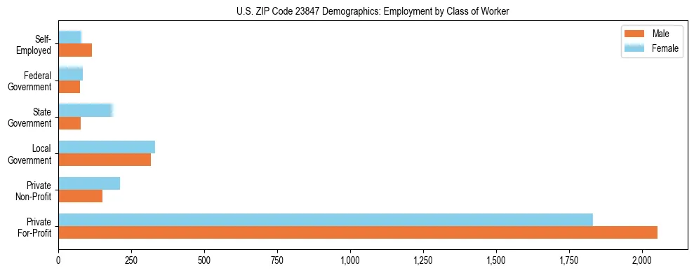 Horizontal bar chart showing employment distribution by class of worker and gender in US ZIP Code 23847, based on 2023 ACS data.