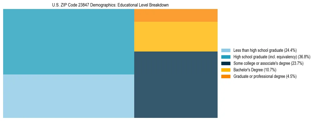 Treemap chart illustrating the educational attainment breakdown for population 25 years and over in US ZIP Code 23847.