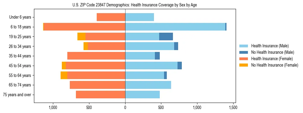 Pyramid chart showing health insurance coverage by age and sex in US ZIP Code 23847.