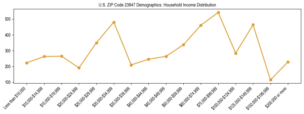 Horizontal bar chart showing household income distribution in US ZIP Code 23847.