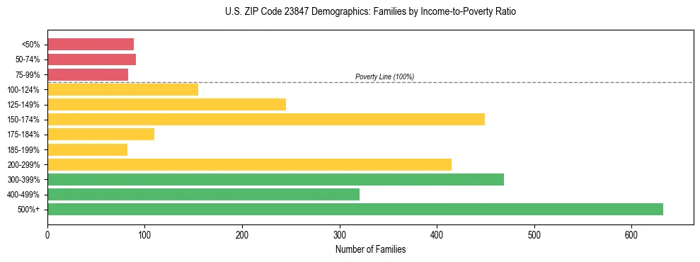 Horizontal bar chart showing family distribution by income-to-poverty ratio in US ZIP Code 23847, based on 2023 ACS data.