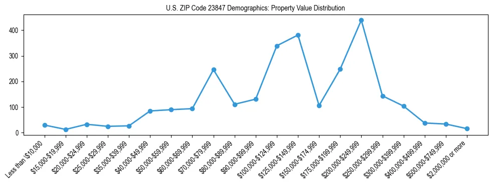 Line chart showing the distribution of property values for owner-occupied housing units in US ZIP Code 23847.