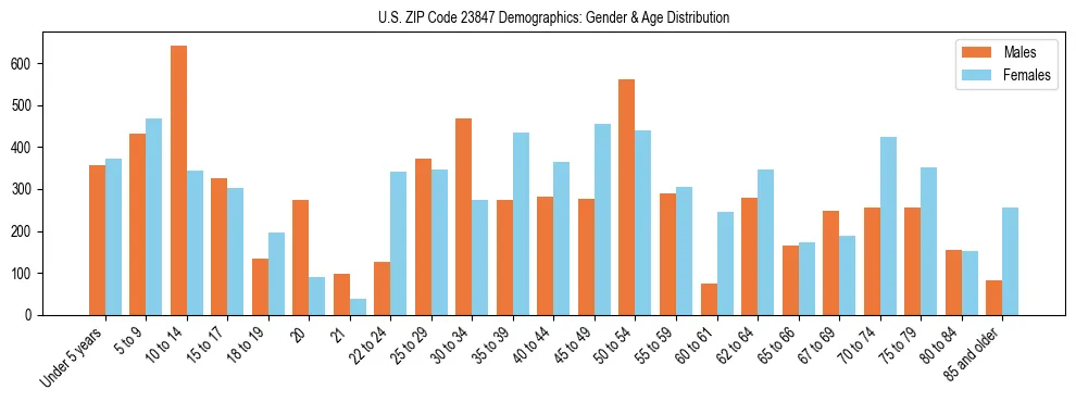 Bar chart showing the population distribution of US ZIP Code 23847 by age group and gender, based on 2023 ACS data.