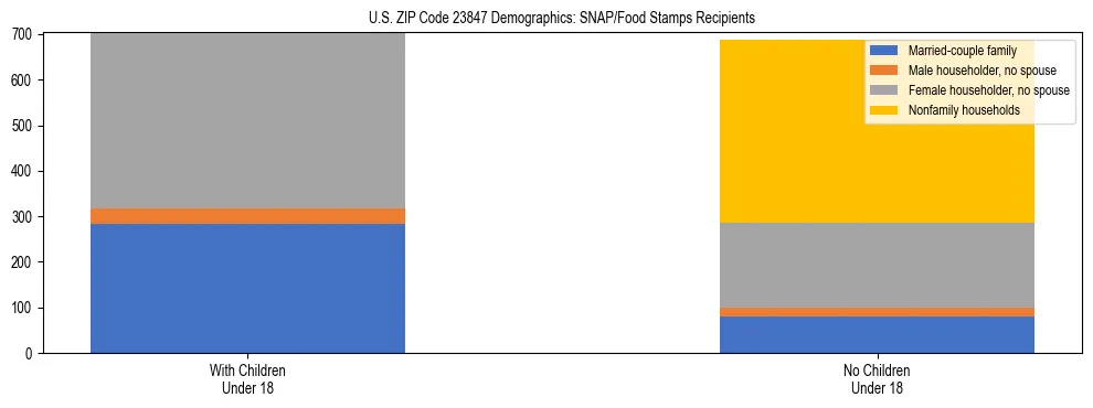 Stacked bar chart showing SNAP/Food Stamps recipient household composition by presence of children under 18 in US ZIP Code 23847, based on 2023 ACS data.