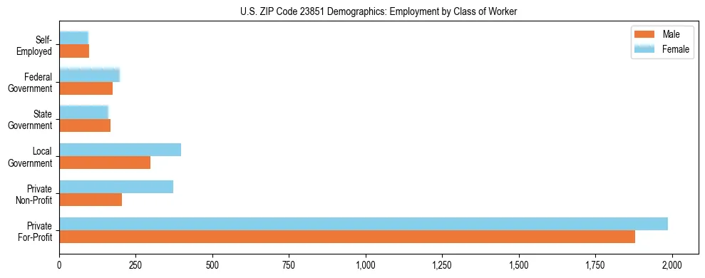 Horizontal bar chart showing employment distribution by class of worker and gender in US ZIP Code 23851, based on 2023 ACS data.