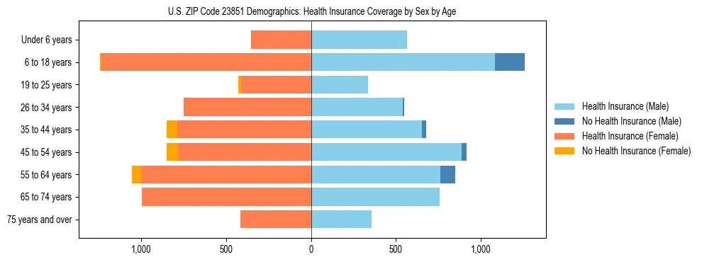Pyramid chart showing health insurance coverage by age and sex in US ZIP Code 23851.
