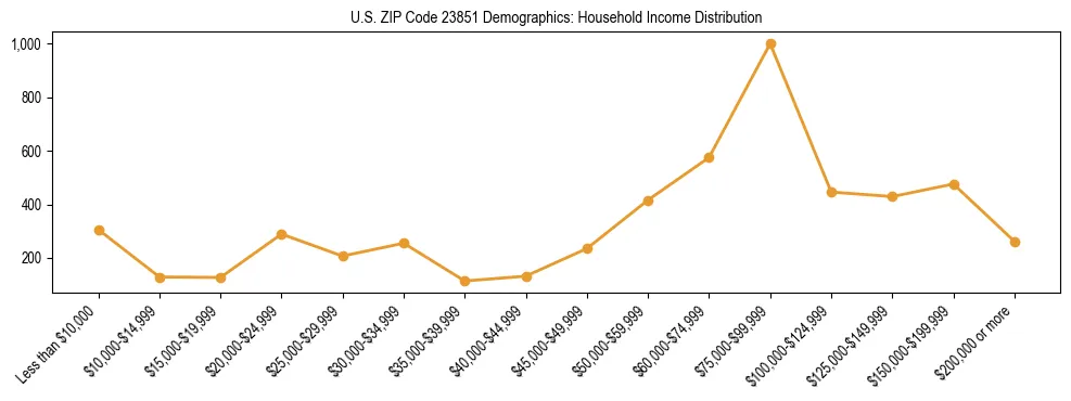 Horizontal bar chart showing household income distribution in US ZIP Code 23851.