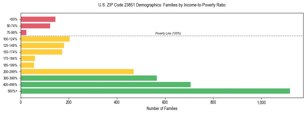 Horizontal bar chart showing family distribution by income-to-poverty ratio in US ZIP Code 23851, based on 2023 ACS data.