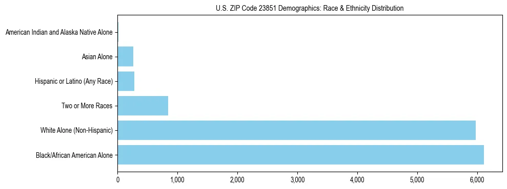 Race and Ethnicity Distribution Chart for US ZIP Code 23851