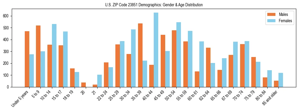 Bar chart showing the population distribution of US ZIP Code 23851 by age group and gender, based on 2023 ACS data.