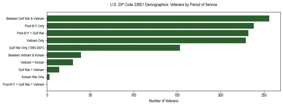 Horizontal bar chart showing veteran distribution by period of military service in US ZIP Code 23851, based on 2023 ACS data.