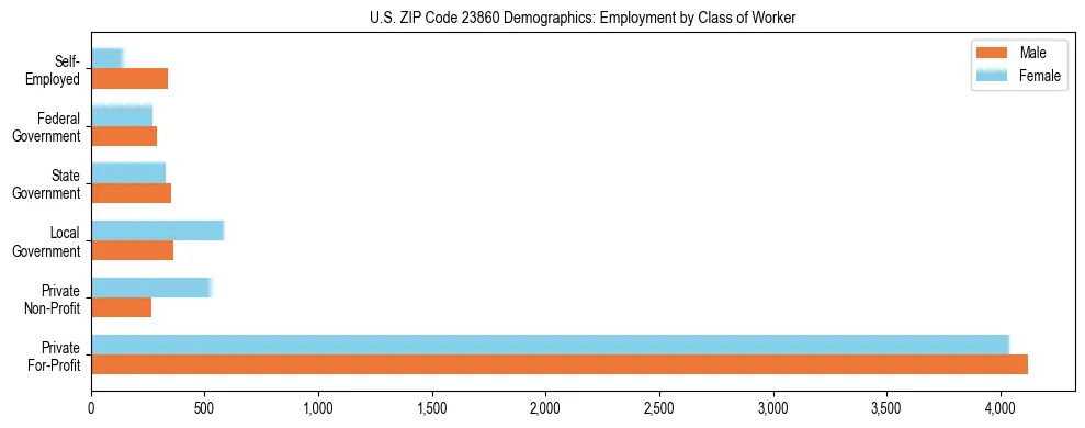 Horizontal bar chart showing employment distribution by class of worker and gender in US ZIP Code 23860, based on 2023 ACS data.