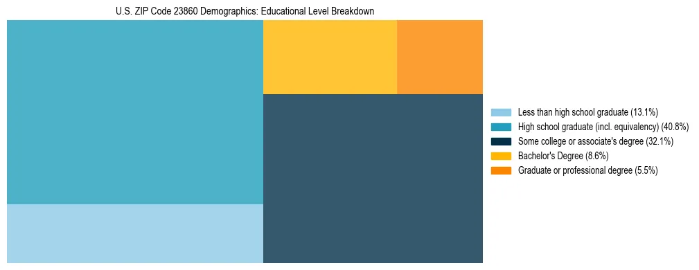Treemap chart illustrating the educational attainment breakdown for population 25 years and over in US ZIP Code 23860.