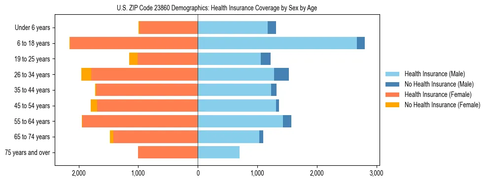 Pyramid chart showing health insurance coverage by age and sex in US ZIP Code 23860.