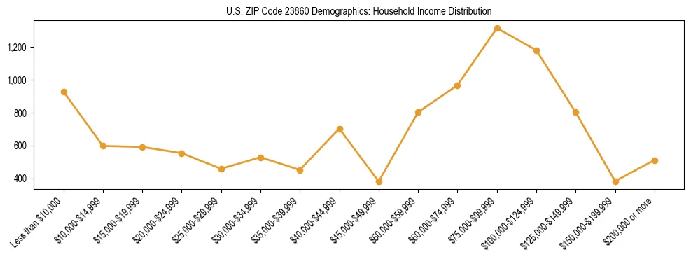 Horizontal bar chart showing household income distribution in US ZIP Code 23860.