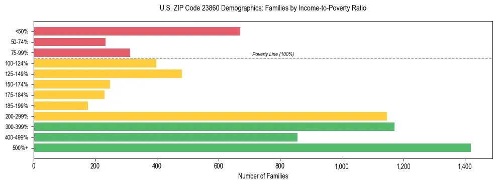 Horizontal bar chart showing family distribution by income-to-poverty ratio in US ZIP Code 23860, based on 2023 ACS data.