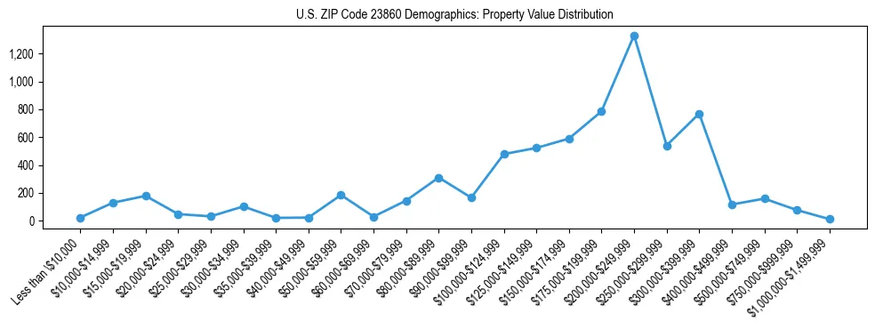 Line chart showing the distribution of property values for owner-occupied housing units in US ZIP Code 23860.