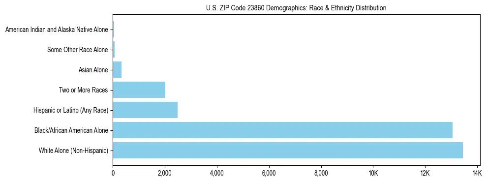 Race and Ethnicity Distribution Chart for US ZIP Code 23860