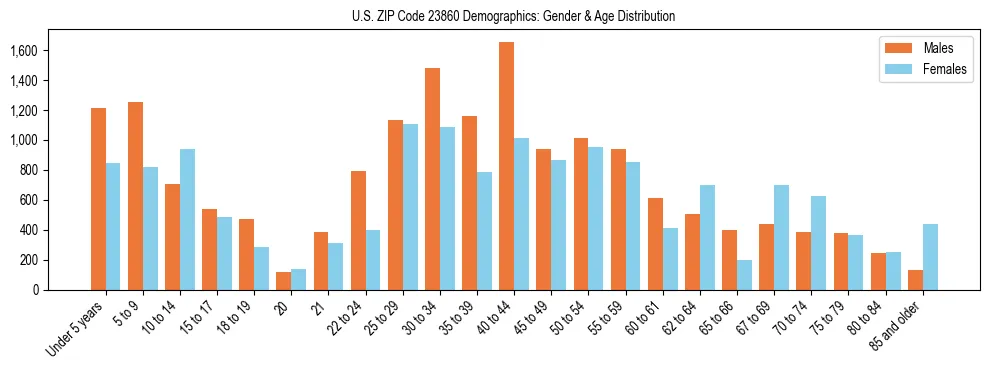 Bar chart showing the population distribution of US ZIP Code 23860 by age group and gender, based on 2023 ACS data.