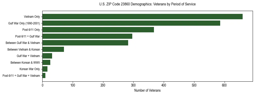 Horizontal bar chart showing veteran distribution by period of military service in US ZIP Code 23860, based on 2023 ACS data.