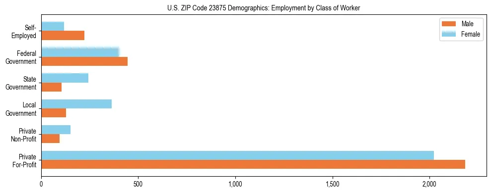 Horizontal bar chart showing employment distribution by class of worker and gender in US ZIP Code 23875, based on 2023 ACS data.