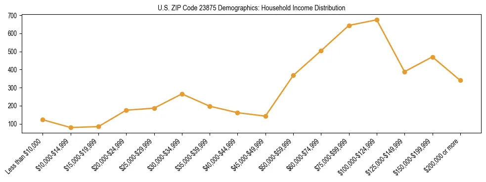 Horizontal bar chart showing household income distribution in US ZIP Code 23875.